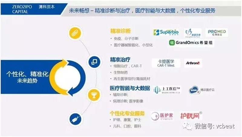 医疗投资管理：如何洞察行业前景