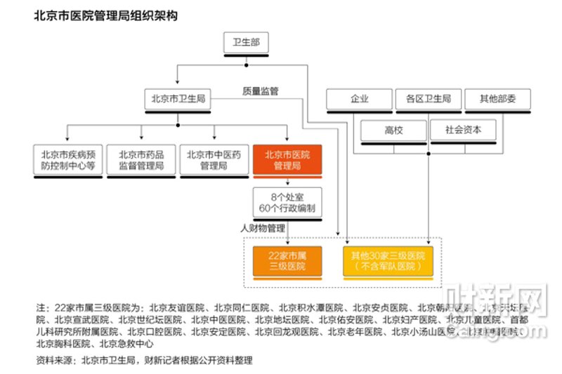 北京医院管理