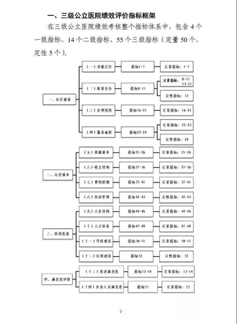 医院绩效考核